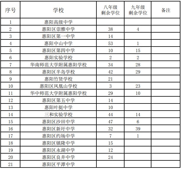 2021惠阳秋季插班转学中学学校名单+学位信息