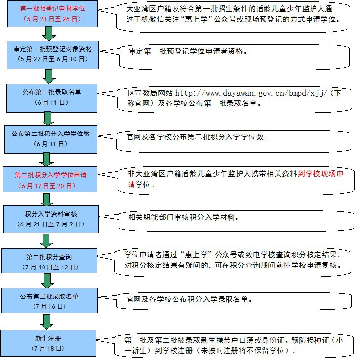 2020惠州大亚湾区义务教育招生指南