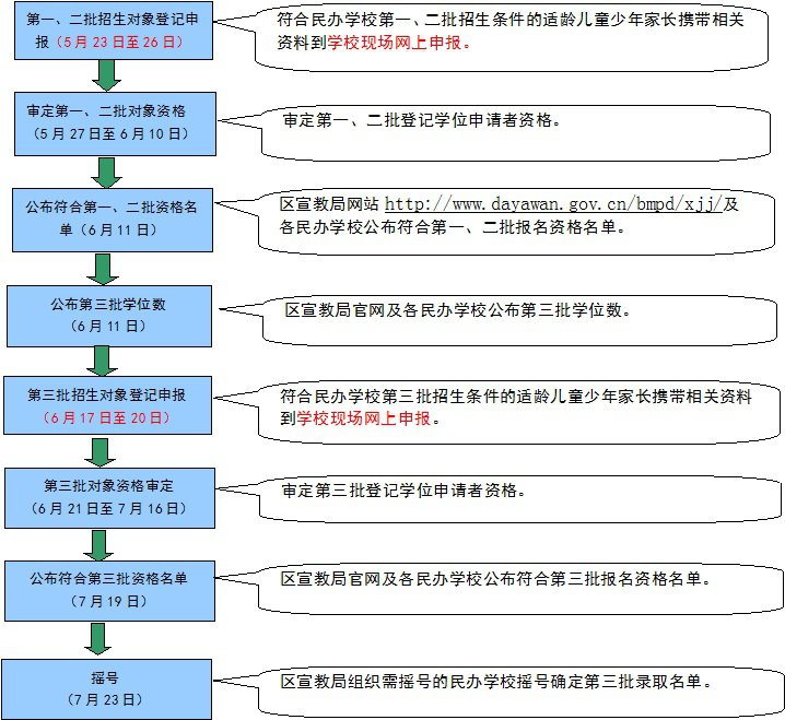 2020惠州大亚湾区义务教育招生指南