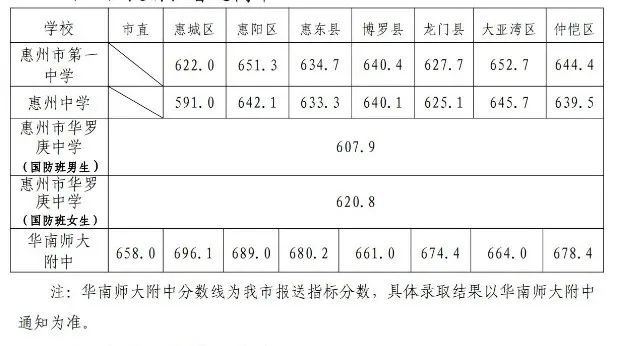 2021惠州中考提前批录取分数线是多少？