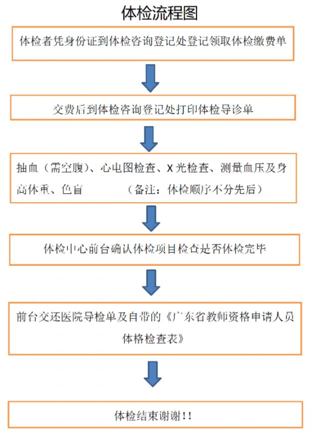 2022上半年惠阳及大亚湾教资认定体检医院预约流程指引