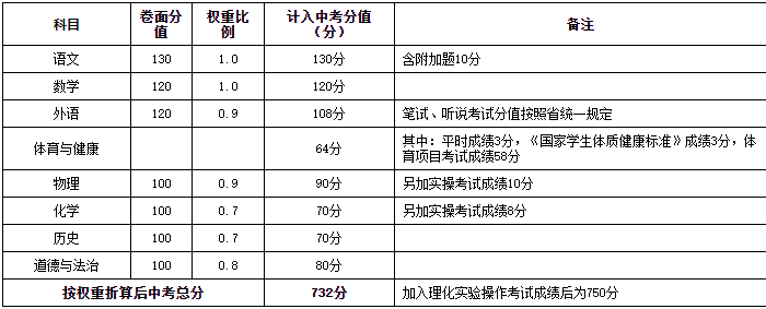 惠州中考新政中考总分及各科成绩变化