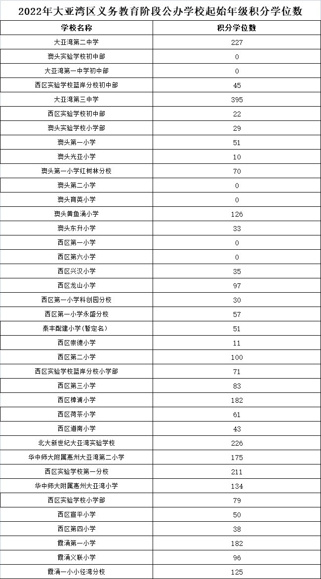 2022年大亚湾积分入学学位