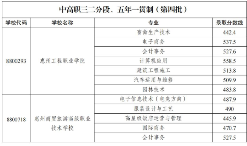 2022年惠州公办中专最低录取分数线