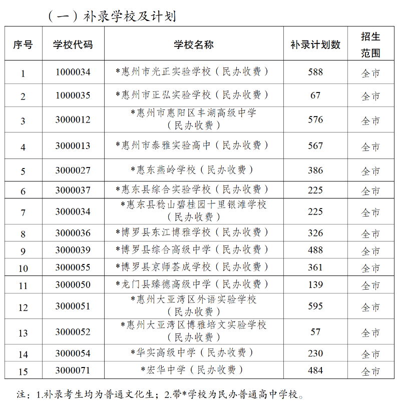 2024年惠州高中补录志愿申请指南