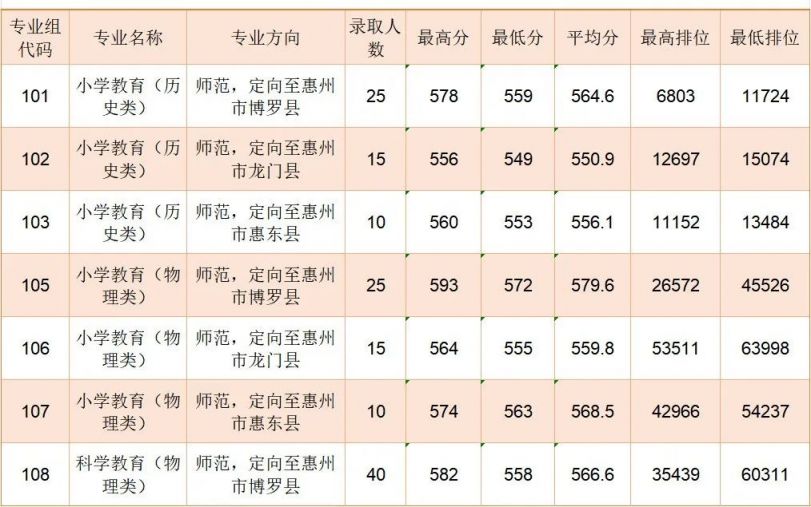 2024年惠州学院高考录取分数线情况（广东省）
