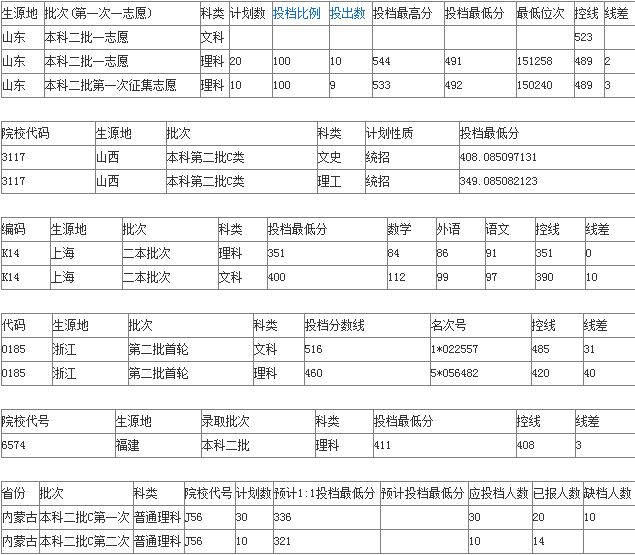 同济大学浙江学院分数线历年汇总
