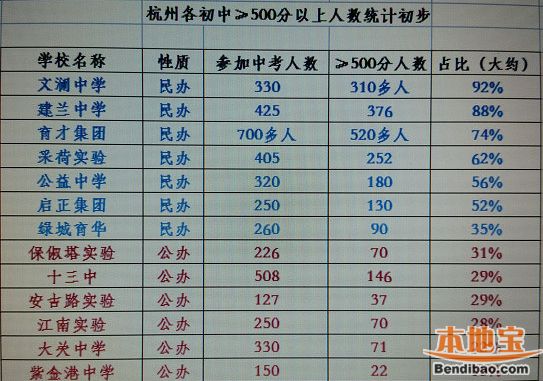 2015杭州初中中考成绩排名（民办+公办）