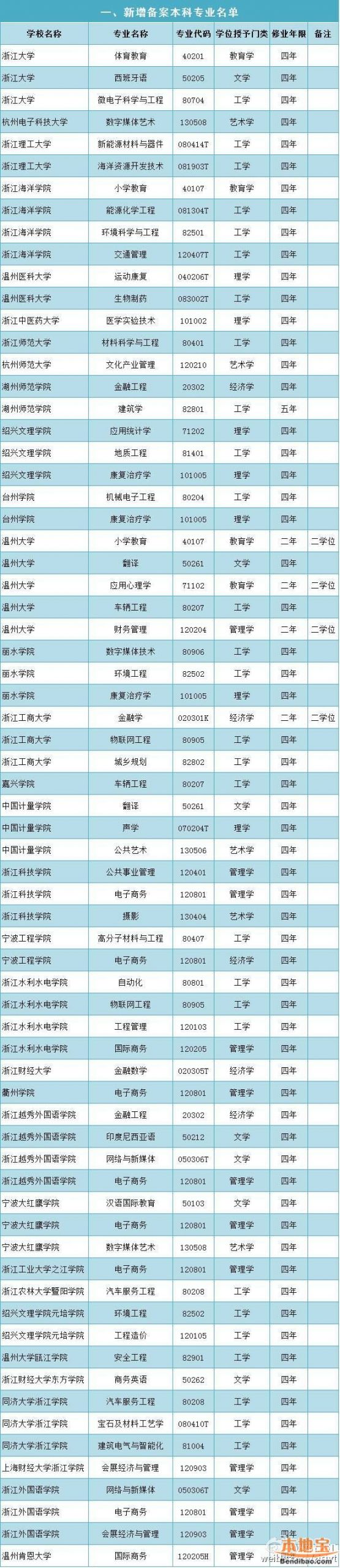 2016浙江高校本科专业调整一览