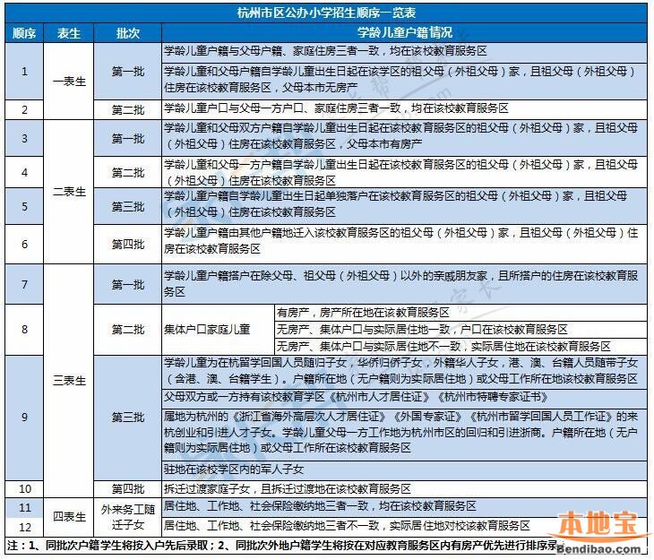 杭州市区公办小学招生顺序一览表