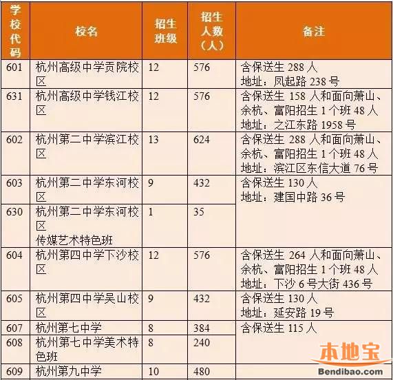 杭州中考第一批招生录取学校招生计划