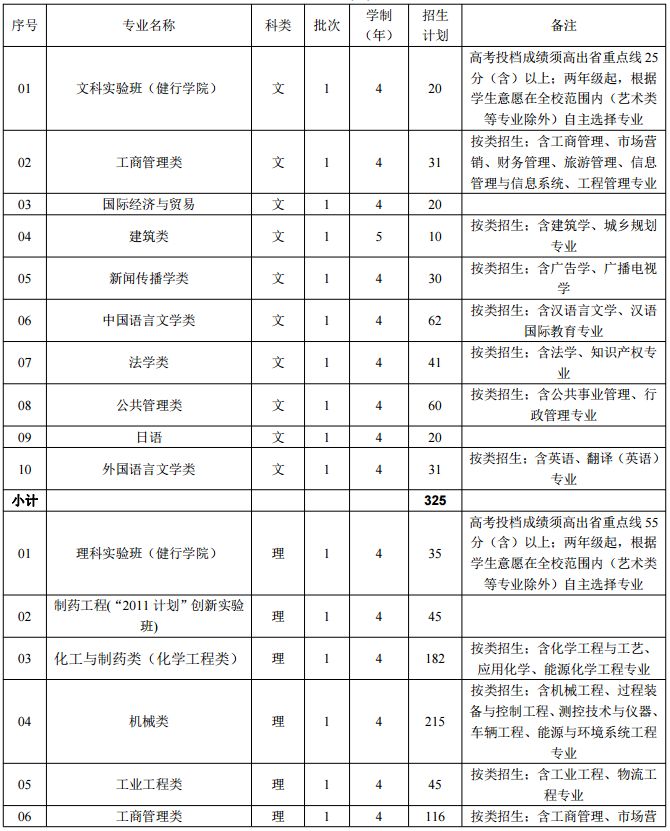 浙江工业大学第一批分专业招生计划表（浙江省）