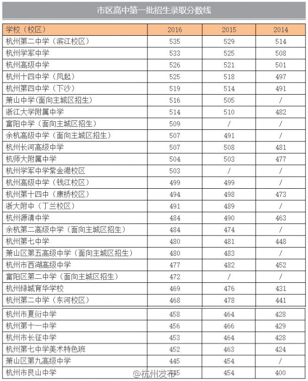 杭州中考第一批录取分数线一览表