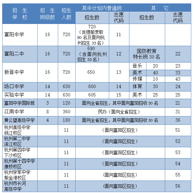 2017杭州各区县市高中招生计划汇总（持续更新）