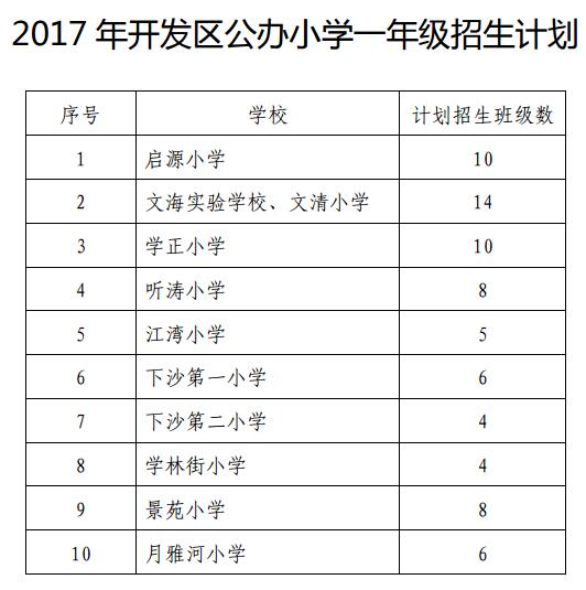 附件 2：2017 年开发区小学招生计划