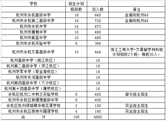 2017年余杭区各类高中招生计划