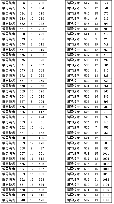 2017高考总分一分一段（普通类+艺术类+体育类）