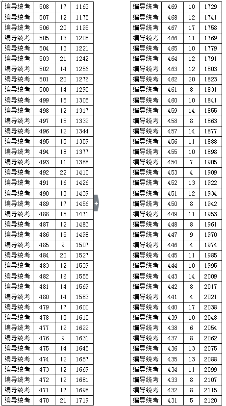 2017高考总分一分一段（普通类+艺术类+体育类）