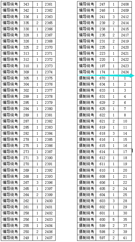 2017高考总分一分一段（普通类+艺术类+体育类）