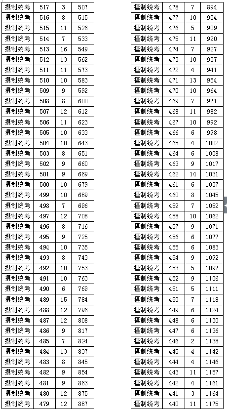 2017高考总分一分一段（普通类+艺术类+体育类）