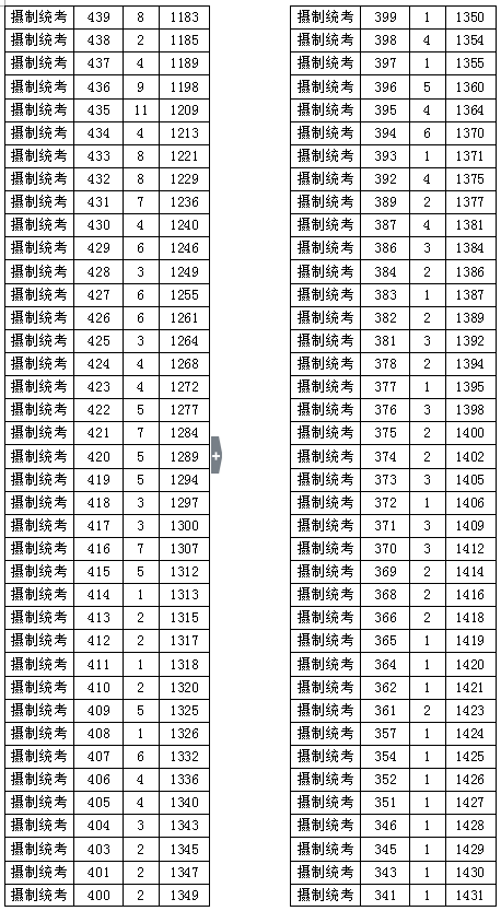 2017高考总分一分一段（普通类+艺术类+体育类）