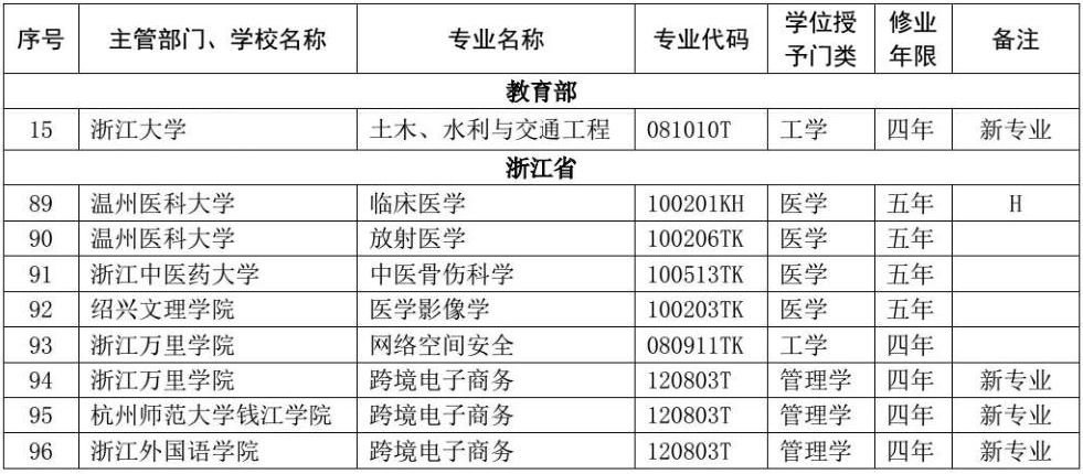 2020浙江高校本科专业变动名单