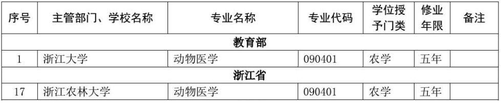2020浙江高校本科专业变动名单