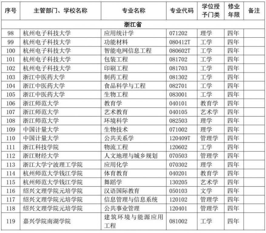 2020浙江高校本科专业变动名单
