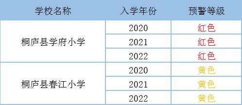 2020杭州桐庐中小学招生预警信息一览