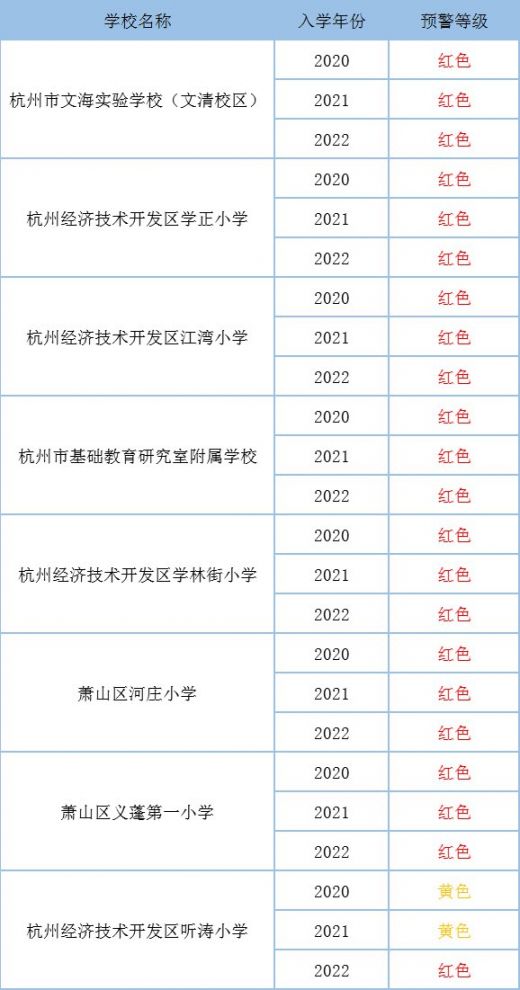 2020杭州钱塘新区中小学招生预警一览