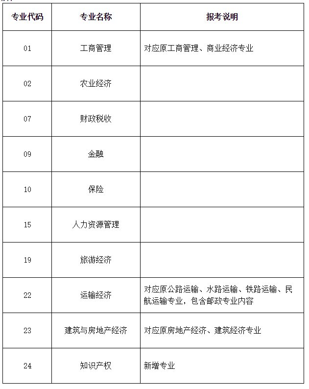 2020经济专业技术资格考试实施办法