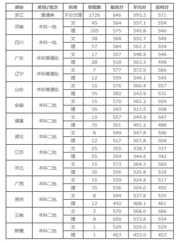 2019浙江大学城市学院全国录取情况