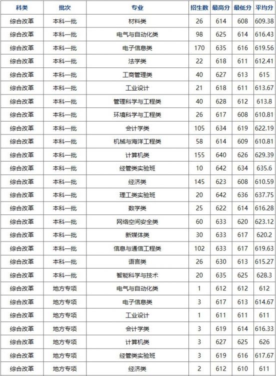 2018杭州电子科技大学录取分数线-浙江省