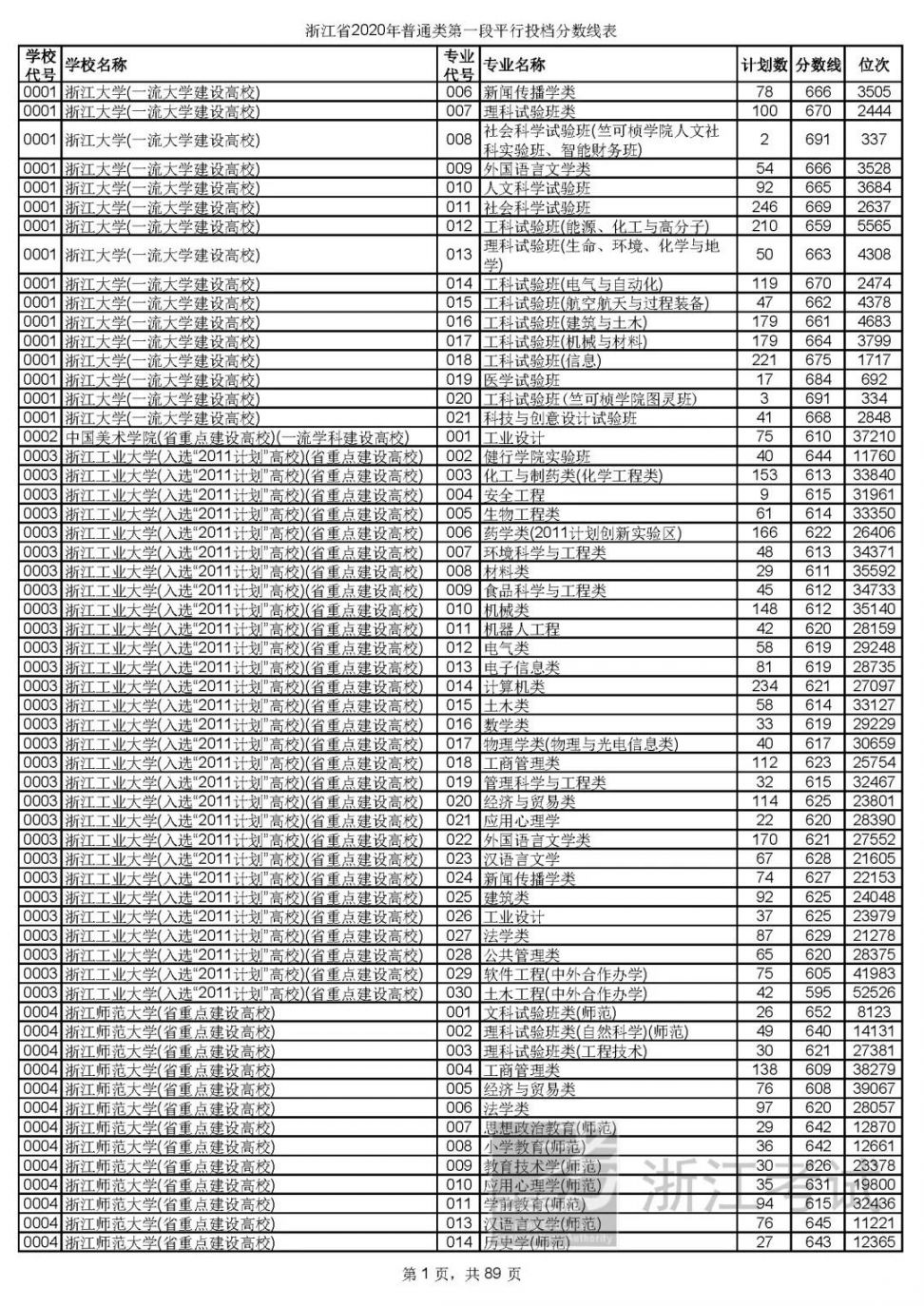 浙江省2020年普通类第一段平行投档分数线