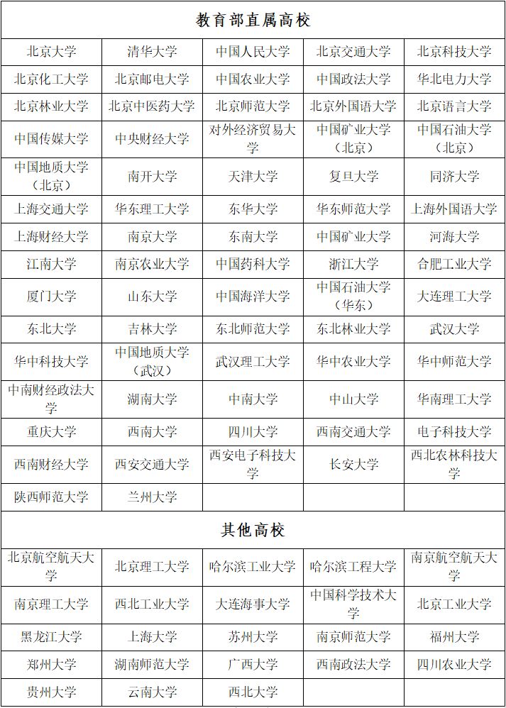2023高校专项计划招生（招生对象+招生高校+报考流程）