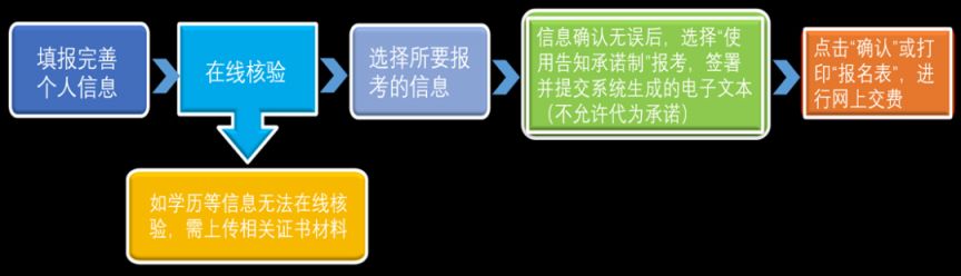 2023杭州社工考试报名流程一览