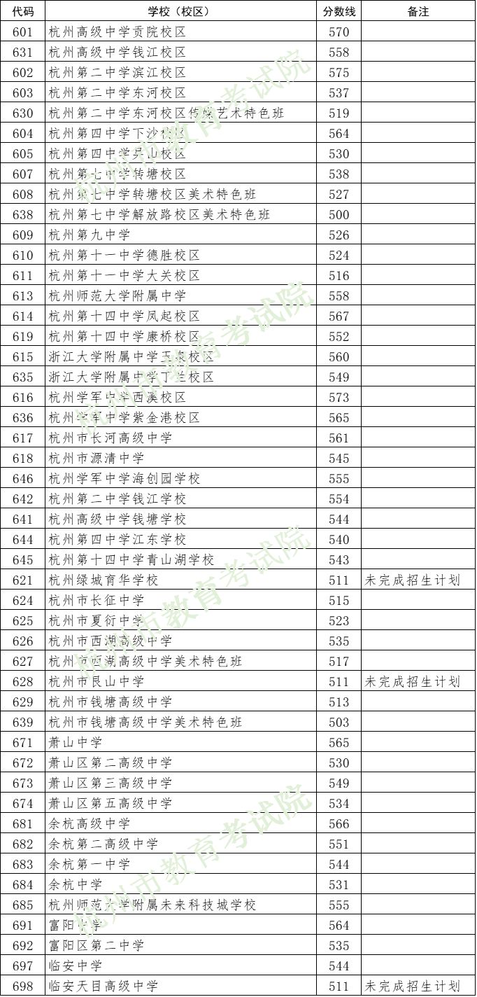2023杭州高中统招录取第一批分数线（附未招满学校名单）