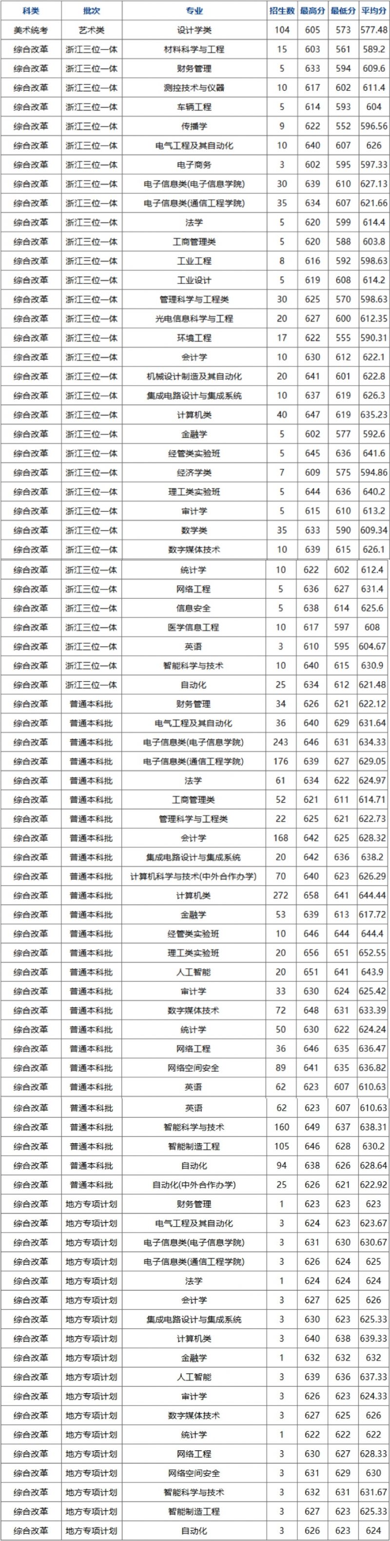 2023年杭州电子科技大学浙江省各专业录取分数线