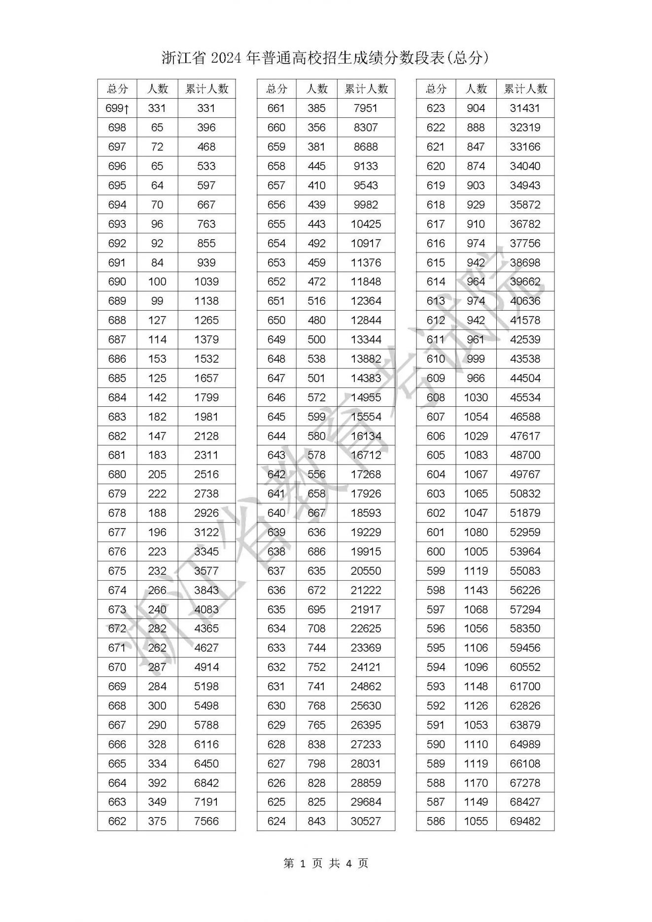2024浙江高考一分一段分数表