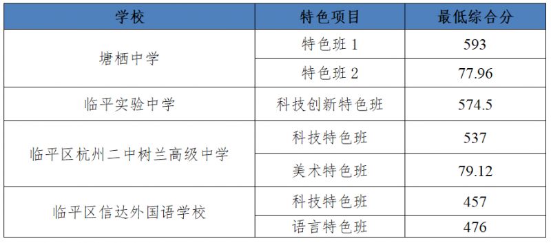 余杭区、临平区2024年各类高中招生提前批次录取情况及第一批、第二批次志愿填报最低控制分数线
