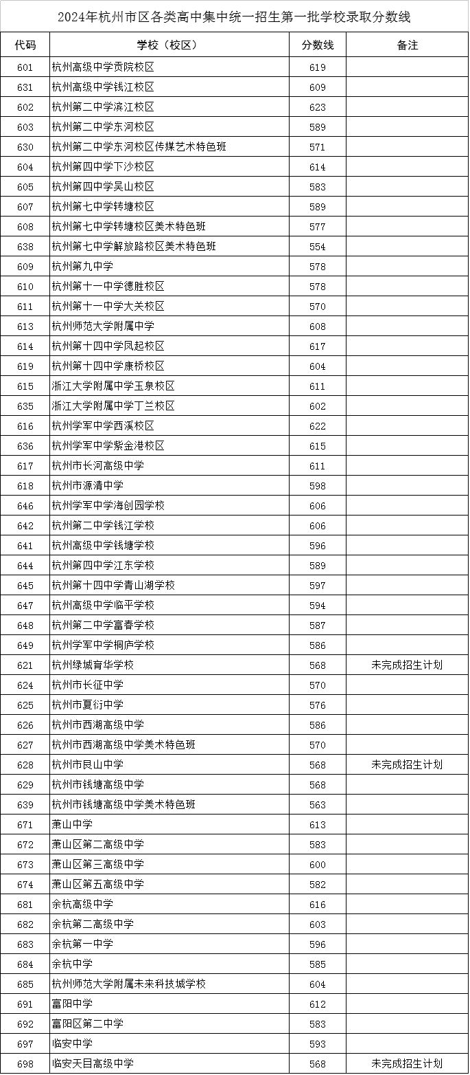 2024年杭州市区各类高中集中统一招生第一批录取学校分数线