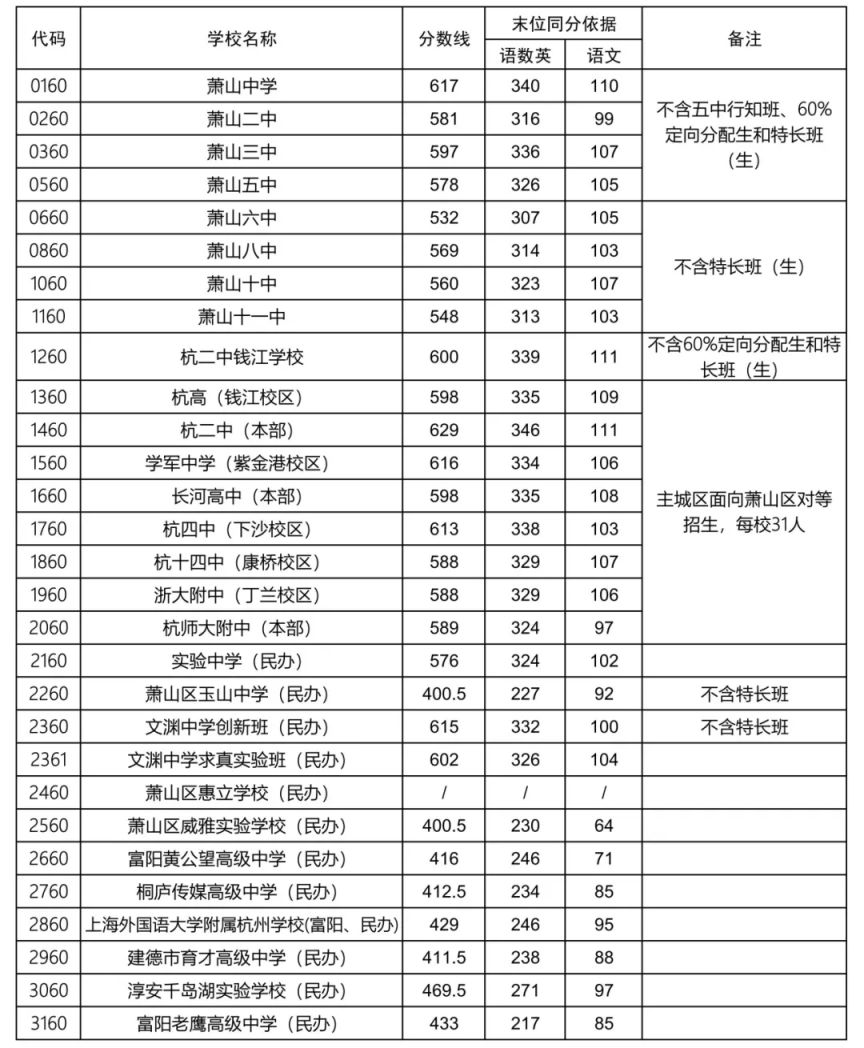 2024萧山各类高中招生录取分数线
