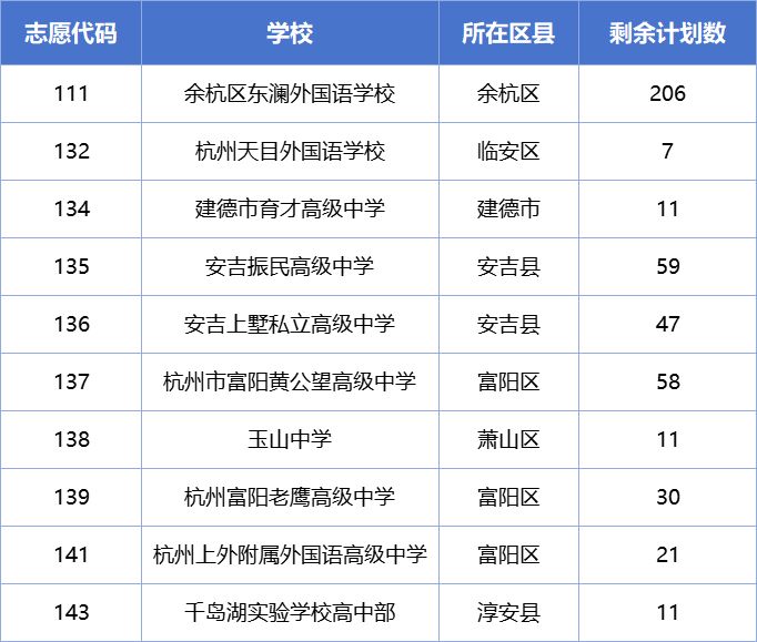 2024临平区、余杭区第三批志愿填报入口