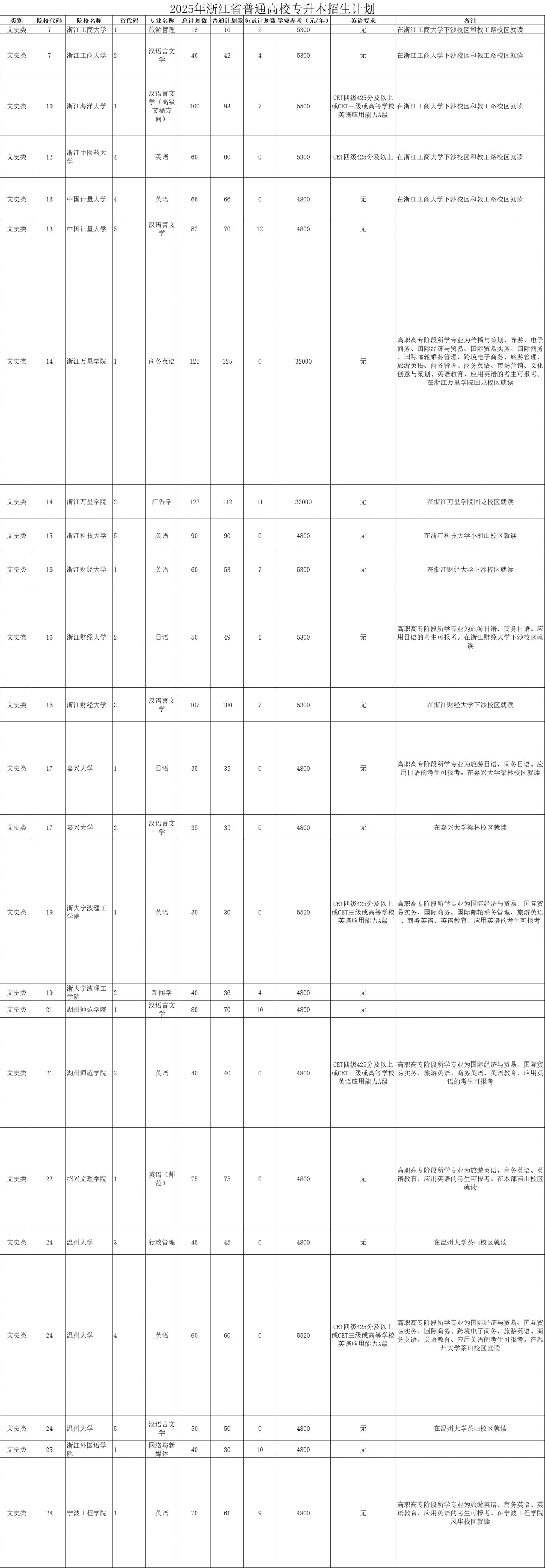 2025浙江专升本学校有哪些学校