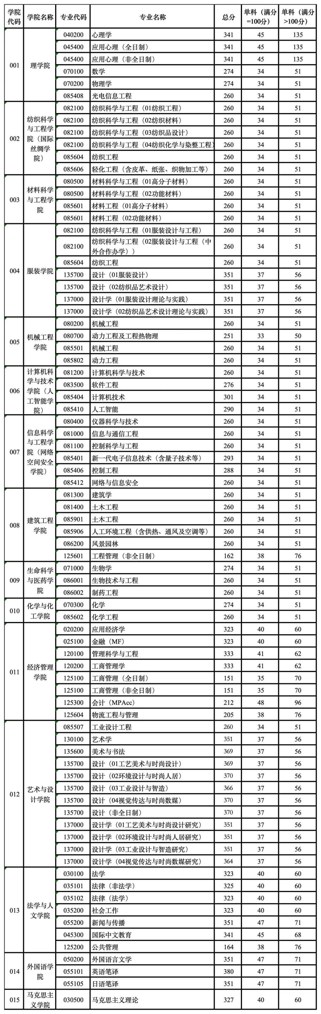 浙江理工大学2025年硕士研究生招生复试分数线