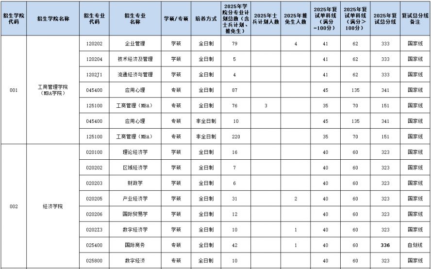 浙江工商大学2025年硕士研究生复试分数线