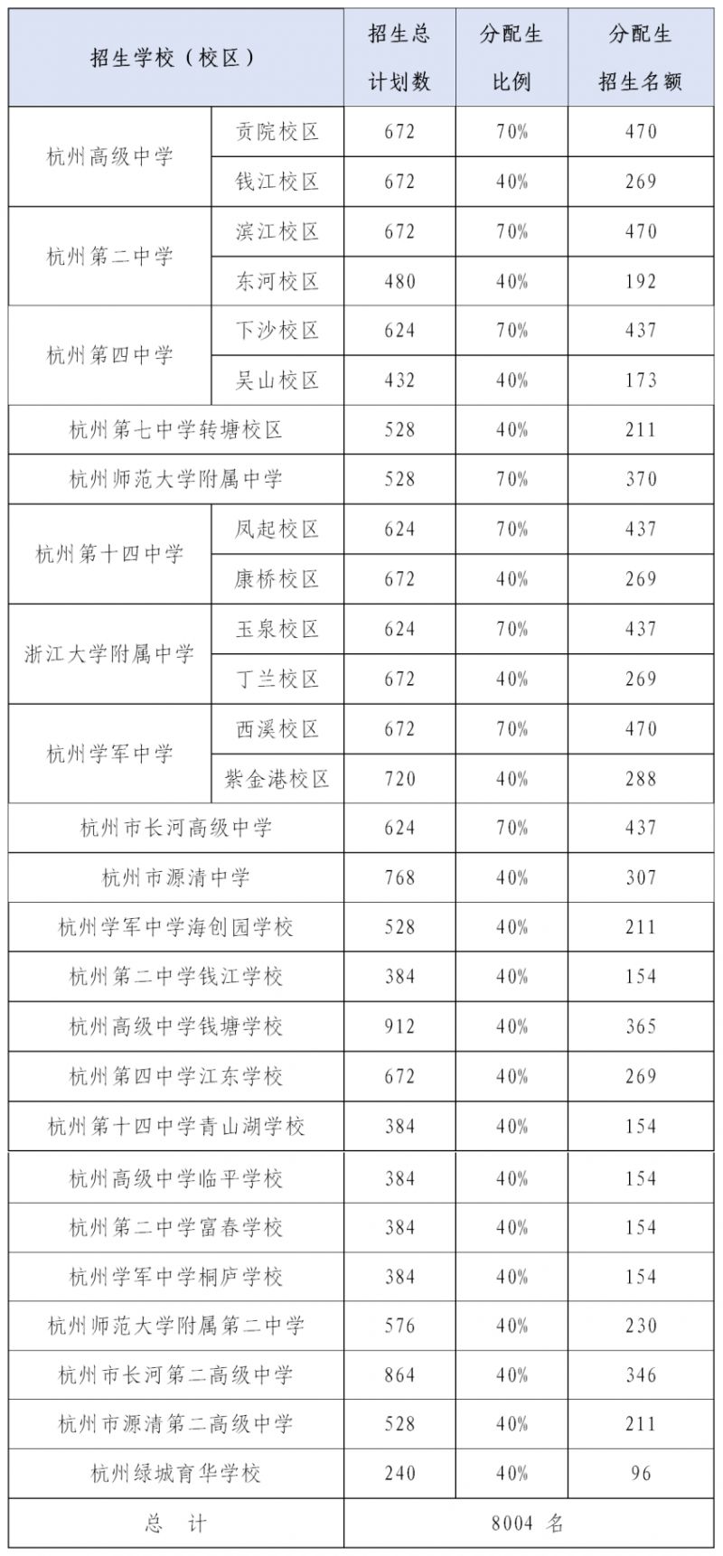 2025杭州各高中分配生（学校+比例+名额）