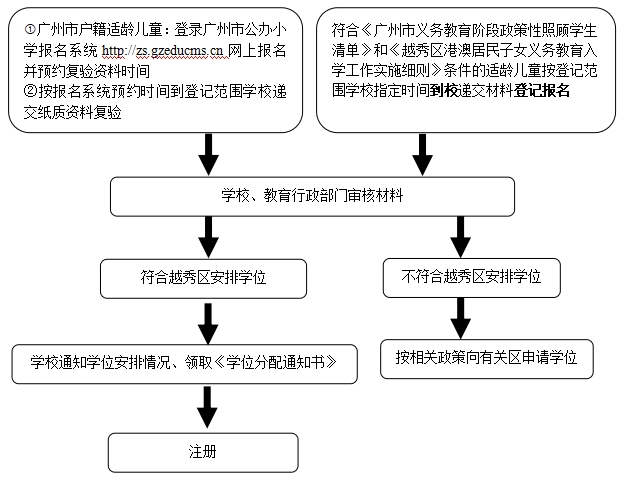 2025年越秀区公办小学招生办法（对象＋时间）