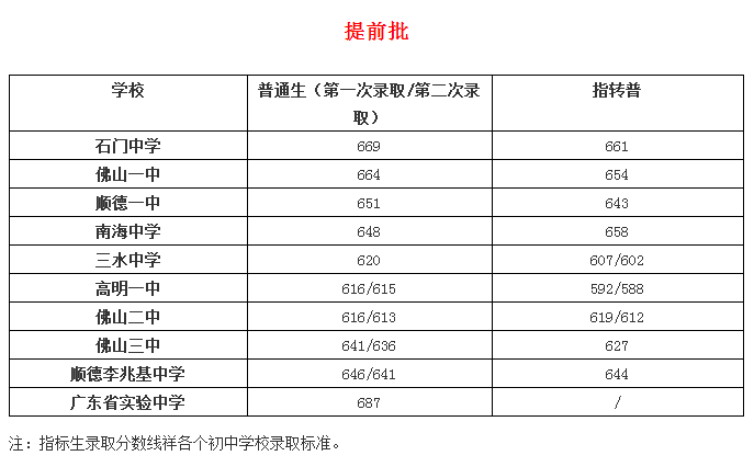 佛山中考往年学校录取分数线
