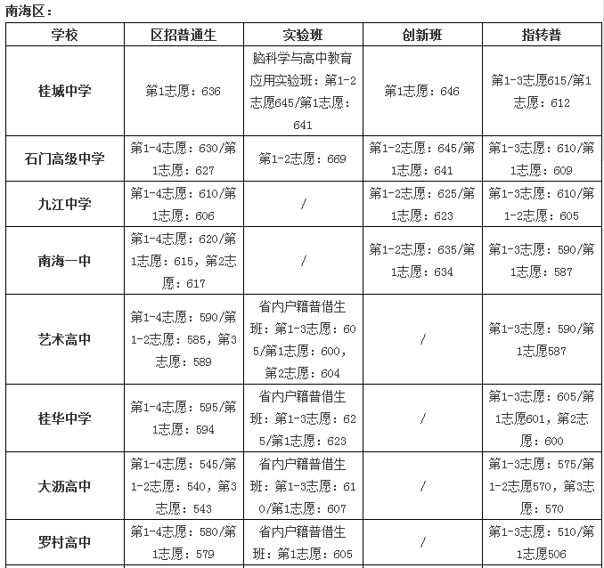 佛山中考各城区往年录取分数线